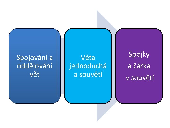 Spojování a oddělování vět Věta jednoduchá a souvětí Spojky a čárka v souvětí 