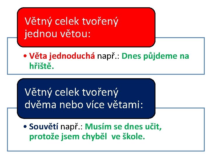 Větný celek tvořený jednou větou: • Věta jednoduchá např. : Dnes půjdeme na hřiště.