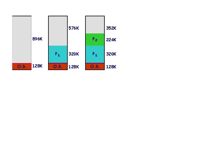 576 K 896 K O. S. 128 K 352 K P 2 224 K