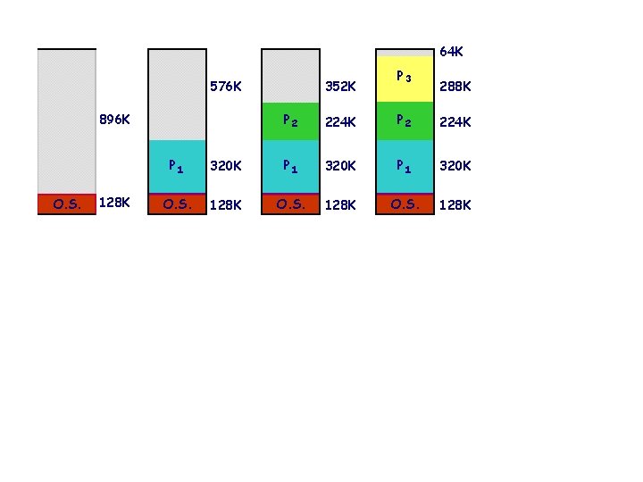 64 K 576 K 896 K O. S. 128 K 352 K P 3