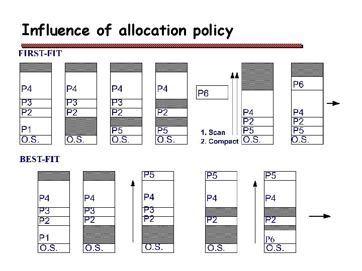 Influence of allocation policy 