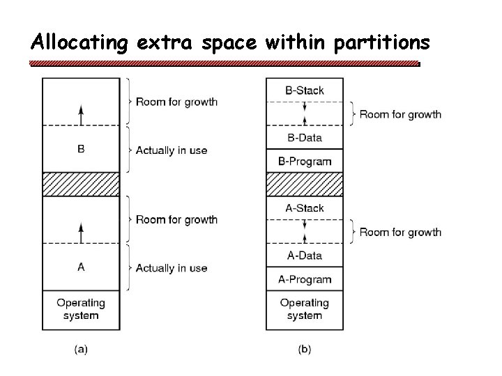 Allocating extra space within partitions 