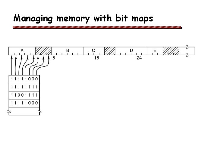 Managing memory with bit maps q 