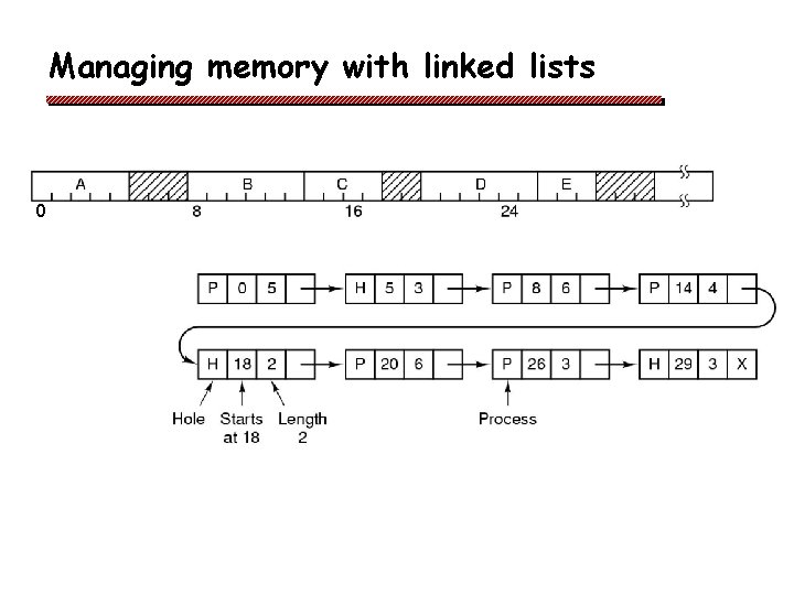 Managing memory with linked lists q 0 