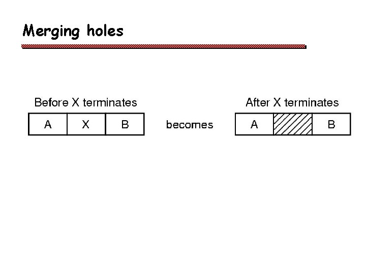 Merging holes 