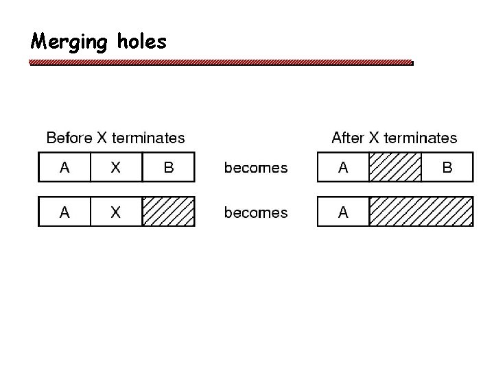 Merging holes 