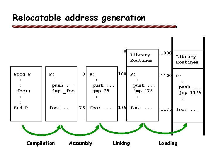 Relocatable address generation 0 Prog P : : foo() : : End P P: