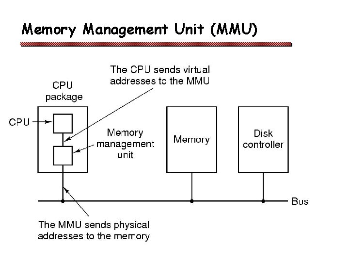 Memory Management Unit (MMU) q 