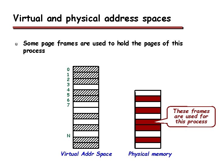 Virtual and physical address spaces q Some page frames are used to hold the