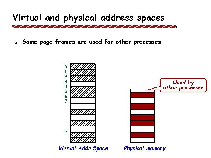 Virtual and physical address spaces q Some page frames are used for other processes