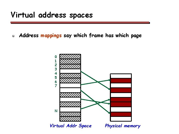 Virtual address spaces q Address mappings say which frame has which page 0 1