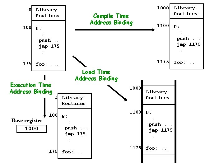 0 Library Routines Compile Time Address Binding 100 P: 1000 Library Routines 1100 P: