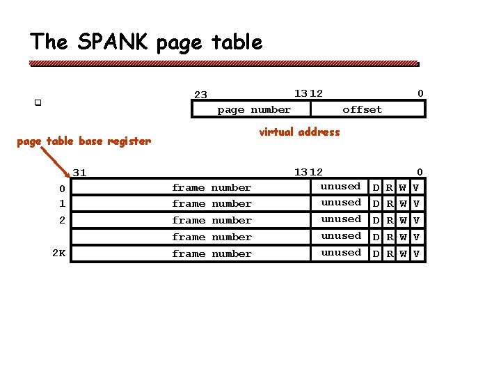 The SPANK page table 13 12 23 q page number 31 2 K offset