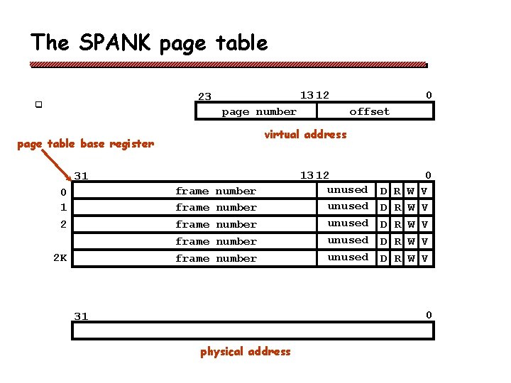The SPANK page table 13 12 23 q page number 31 frame frame 2