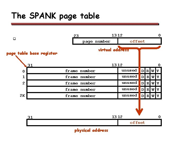 The SPANK page table 13 12 23 q page number 31 frame frame 2