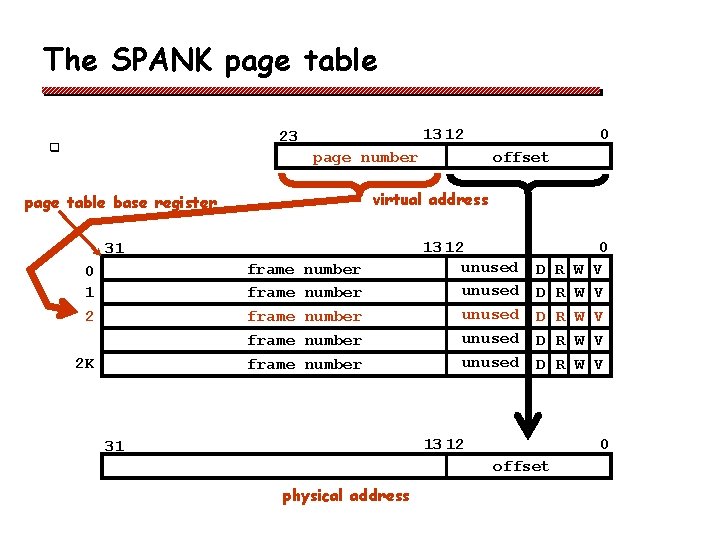 The SPANK page table 13 12 23 q page number 31 frame frame 2