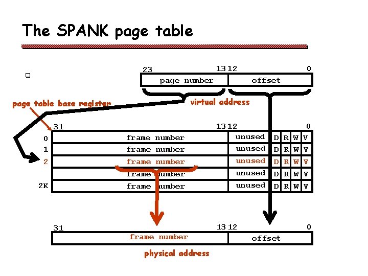 The SPANK page table 13 12 23 q page number 31 frame frame 2