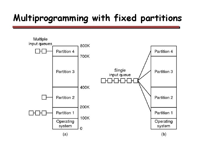Multiprogramming with fixed partitions 