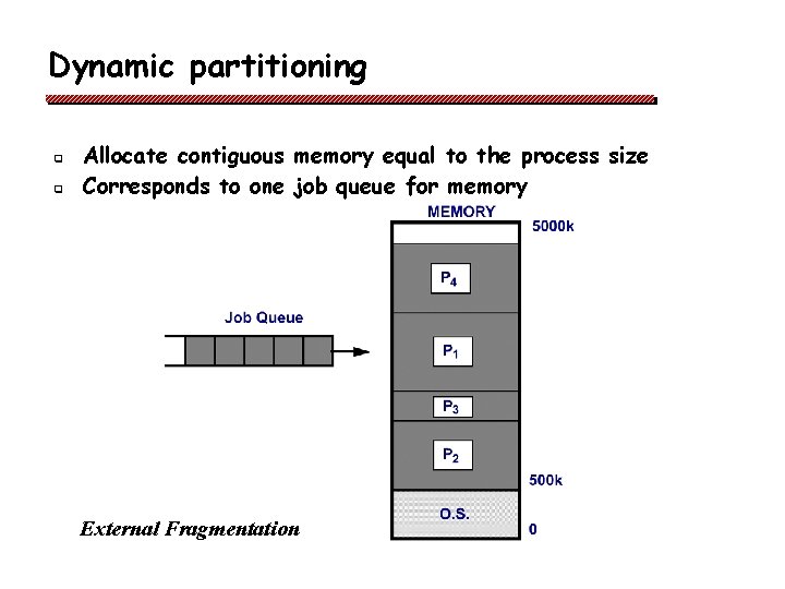 Dynamic partitioning q q Allocate contiguous memory equal to the process size Corresponds to