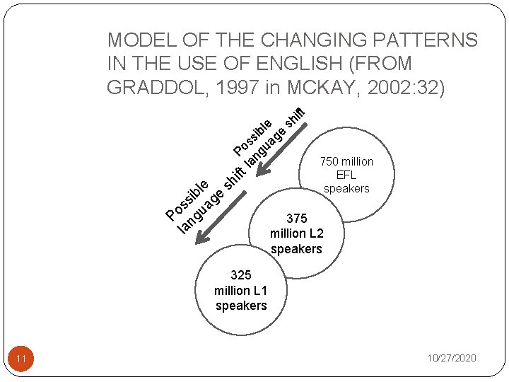 MODEL OF THE CHANGING PATTERNS IN THE USE OF ENGLISH (FROM GRADDOL, 1997 in