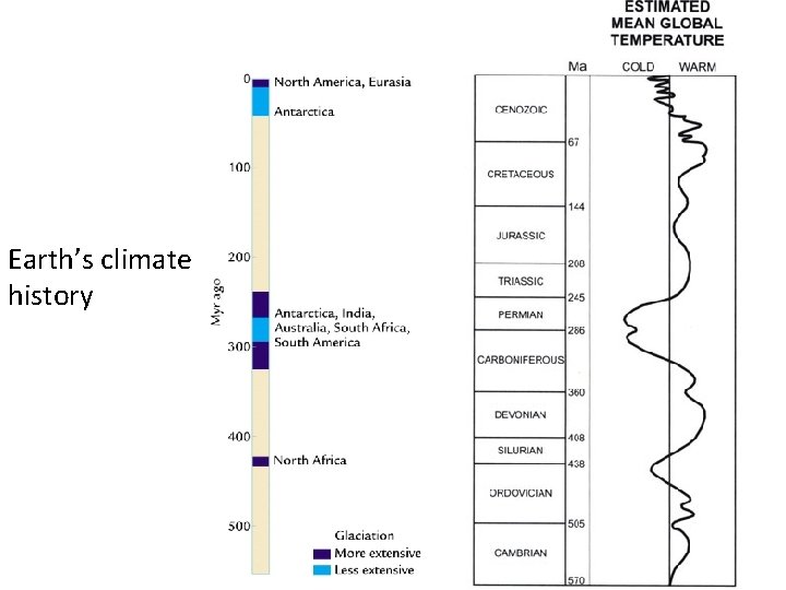 Earth’s climate history 