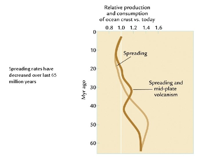 Spreading rates have decreased over last 65 million years 