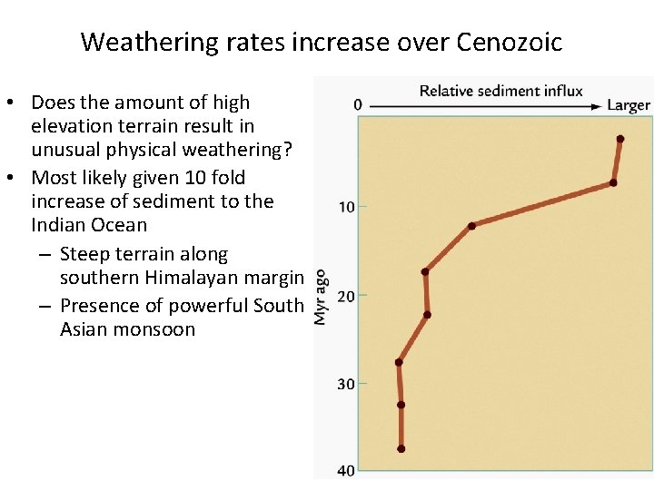 Weathering rates increase over Cenozoic • Does the amount of high elevation terrain result