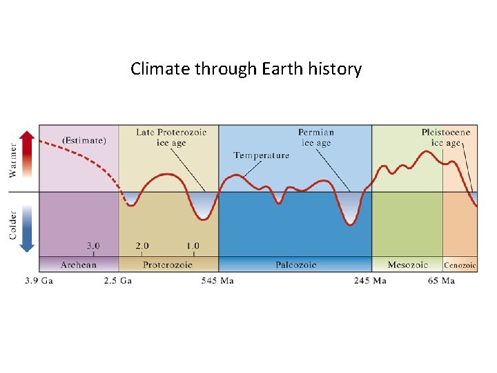 Climate through Earth history 