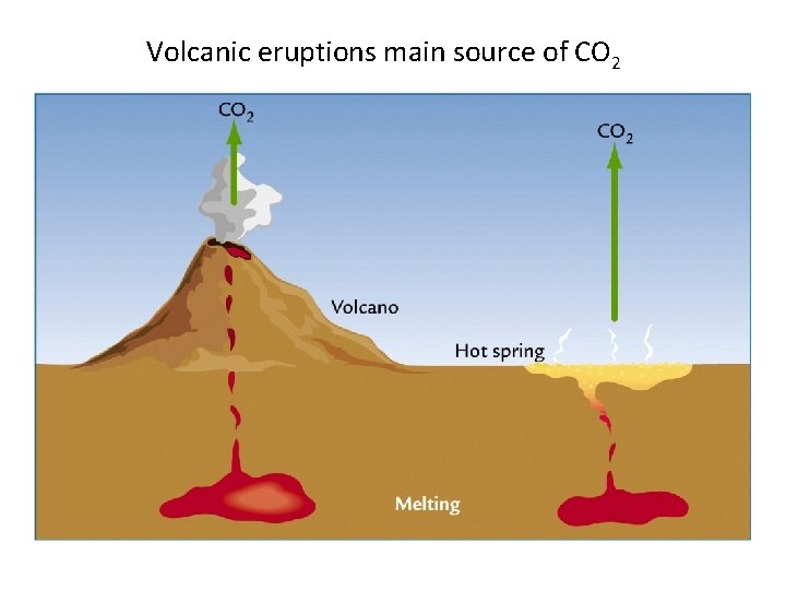 Volcanic eruptions main source of CO 2 