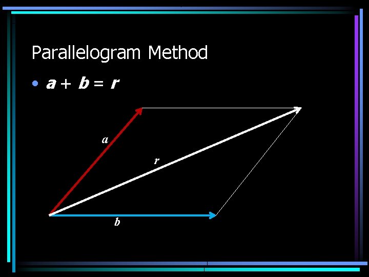 Parallelogram Method • a+b=r a r b 