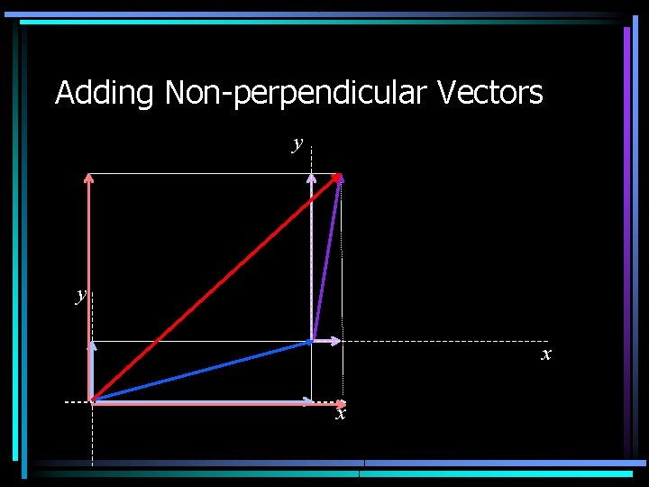 Adding Non-perpendicular Vectors y y x x 