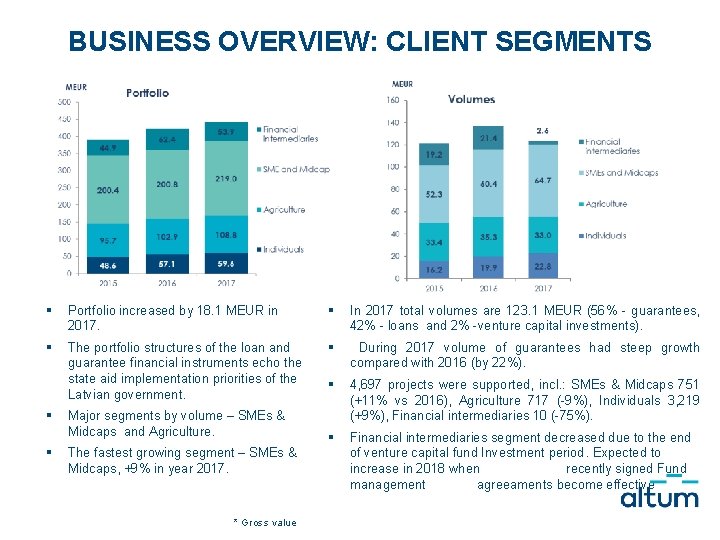 BUSINESS OVERVIEW: CLIENT SEGMENTS § Portfolio increased by 18. 1 MEUR in 2017. §