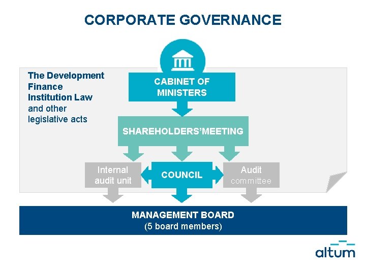 CORPORATE GOVERNANCE The Development Finance Institution Law and other legislative acts CABINET OF MINISTERS