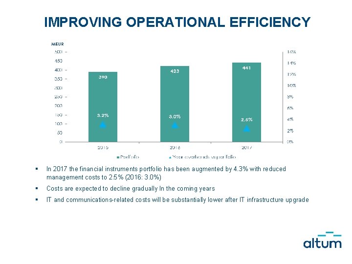 IMPROVING OPERATIONAL EFFICIENCY § In 2017 the financial instruments portfolio has been augmented by