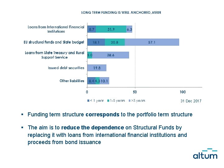  31 Dec 2017 § Funding term structure corresponds to the portfolio term structure