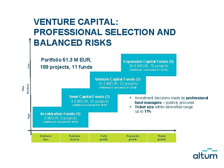 Portfolio 51. 3 M EUR, 189 projects, 11 funds Expansion Capital Funds (5) 36.