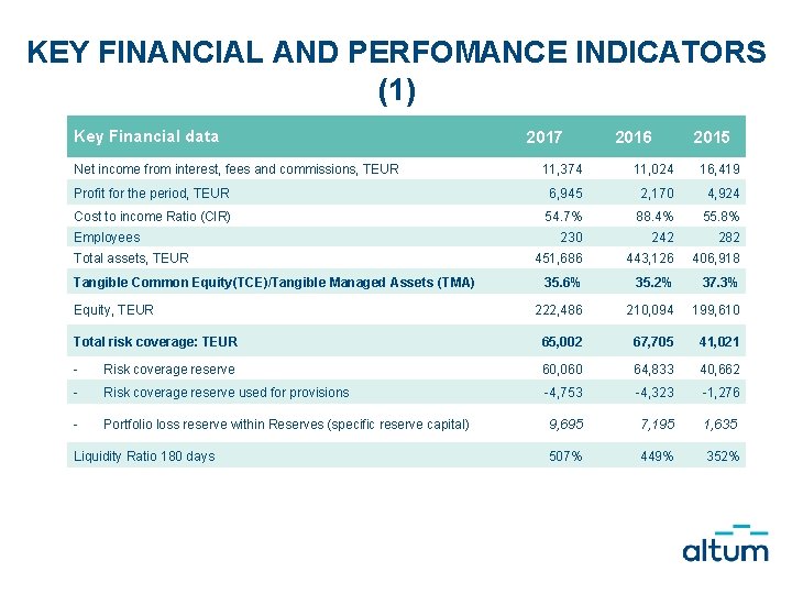 KEY FINANCIAL AND PERFOMANCE INDICATORS (1) Key Financial data Net income from interest, fees