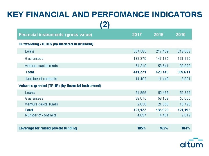 KEY FINANCIAL AND PERFOMANCE INDICATORS (2) Financial instruments (gross value) 2017 2016 2015 Outstanding