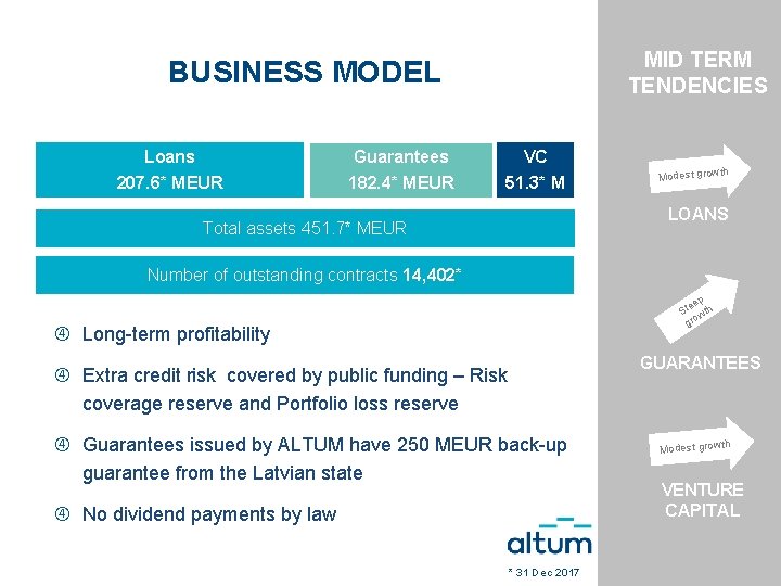 MID TERM TENDENCIES BUSINESS MODEL Loans 207. 6* MEUR Guarantees 182. 4* MEUR VC