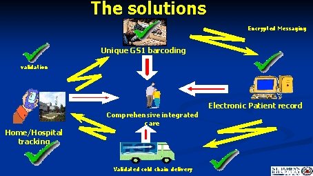The solutions Encrypted Messaging Unique GS 1 barcoding validation Electronic Patient record Comprehensive integrated