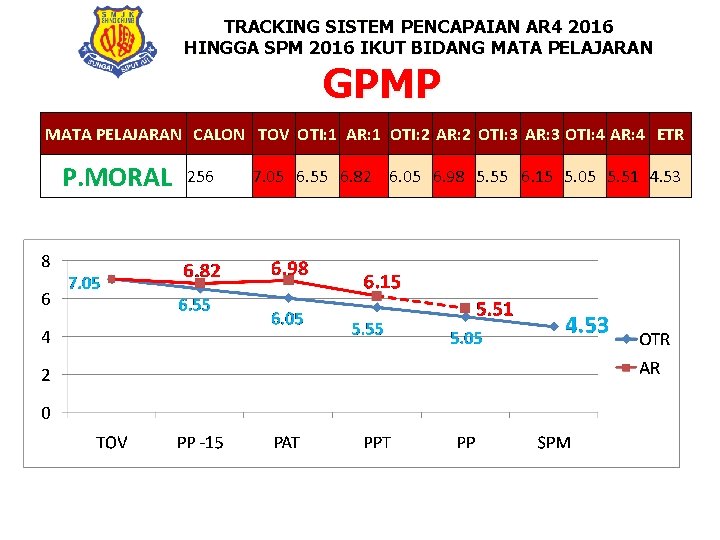 TRACKING SISTEM PENCAPAIAN AR 4 2016 HINGGA SPM 2016 IKUT BIDANG MATA PELAJARAN GPMP