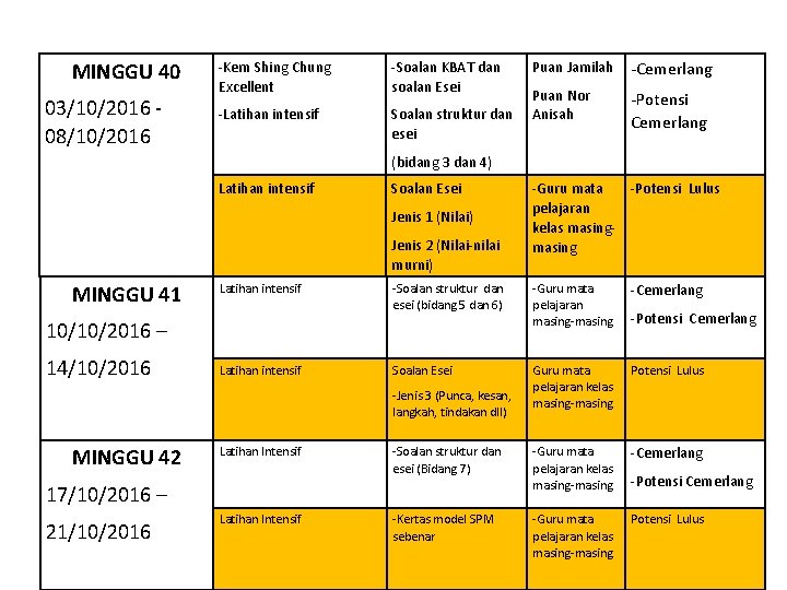 MINGGU 40 03/10/2016 08/10/2016 -Kem Shing Chung Excellent -Soalan KBAT dan soalan Esei -Latihan