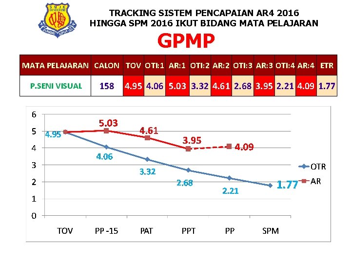 TRACKING SISTEM PENCAPAIAN AR 4 2016 HINGGA SPM 2016 IKUT BIDANG MATA PELAJARAN GPMP