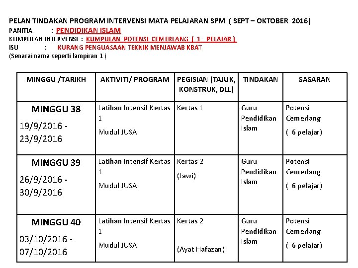 PELAN TINDAKAN PROGRAM INTERVENSI MATA PELAJARAN SPM ( SEPT – OKTOBER 2016) PANITIA :