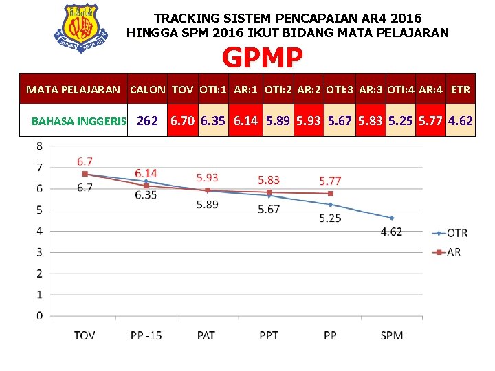 TRACKING SISTEM PENCAPAIAN AR 4 2016 HINGGA SPM 2016 IKUT BIDANG MATA PELAJARAN GPMP