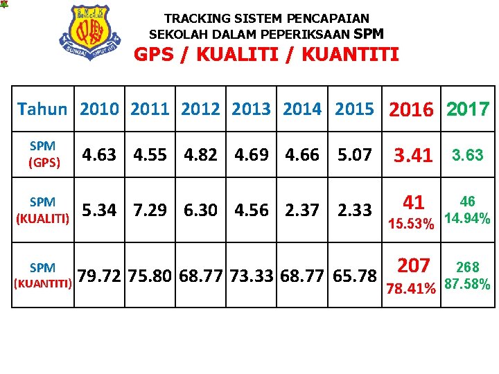 TRACKING SISTEM PENCAPAIAN SEKOLAH DALAM PEPERIKSAAN SPM GPS / KUALITI / KUANTITI Tahun 2010