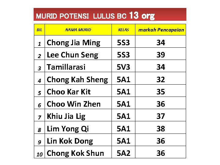 MURID POTENSI LULUS BC BIL NAMA MURID Chong Jia Ming 2 Lee Chun Seng