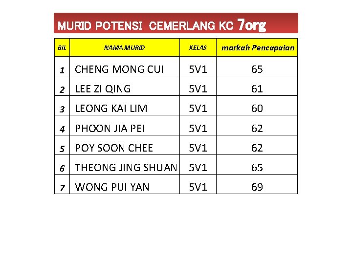 MURID POTENSI CEMERLANG KC BIL NAMA MURID 7 org KELAS markah Pencapaian 1 CHENG