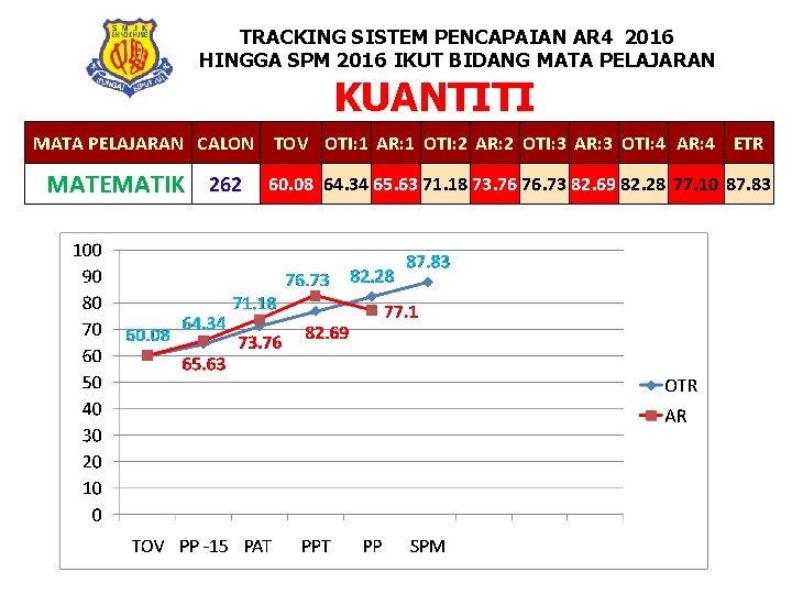 TRACKING SISTEM PENCAPAIAN AR 4 2016 HINGGA SPM 2016 IKUT BIDANG MATA PELAJARAN KUANTITI