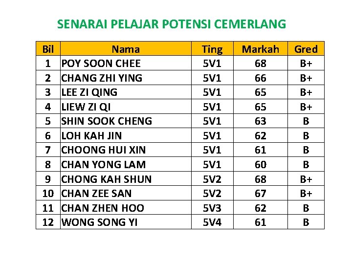 SENARAI PELAJAR POTENSI CEMERLANG Bil 1 2 3 4 5 6 7 8 9